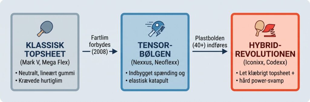 Topsheets udvikling bordtennis forklaring Forklaring af topsheets udvikling klassisk til Tensor til Hybrid